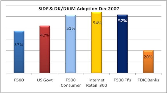 Sender ID (SIDF) and DomainKeys Identified Mail (DKIM)