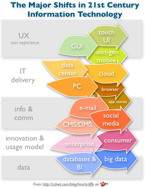 The Big Shifts in Information Technology - Cloud, Social, Mobile, Consumerization, Big Data