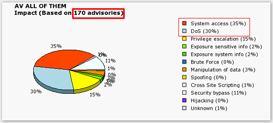 Vulnerabilities Antivirus Software 2005/2007