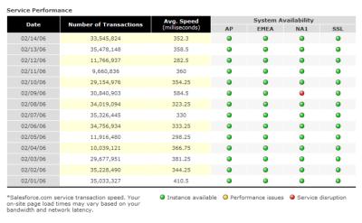 Screengrab of Salesforce.com historic system status report