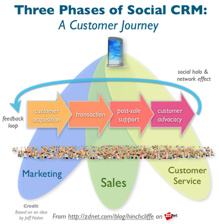 Social CRM: The Three Phases of the Customer Journey