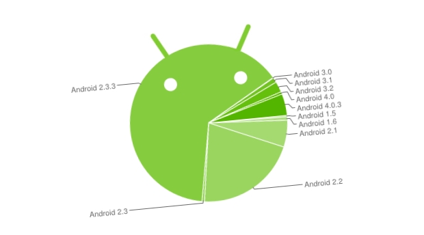 One reason to unify Android? Too many shipping versions.