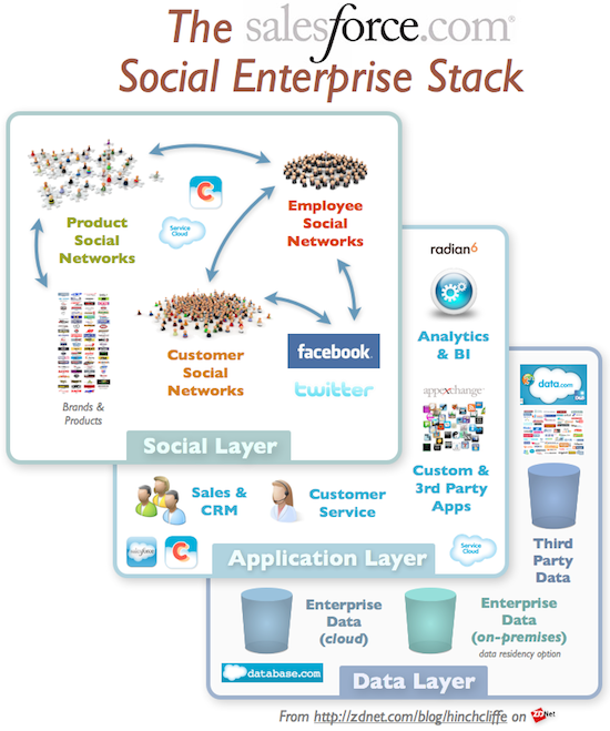 The Salesforce Social Ecosystem and Stack