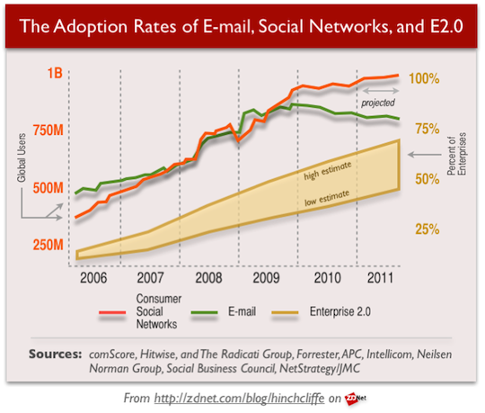 Adoption Rate of Social Networking, Email, Social Business, and Enterprise 2.0