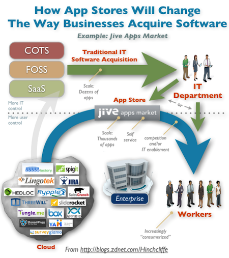 Enterprise App Stores and Jive Apps Market for Consumer IT