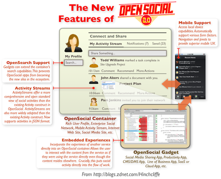 The New Enterprise and Consumer Features of OpenSocial 2.0