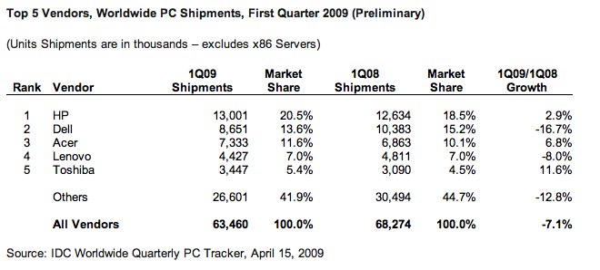 hp-takes-the-lead-in-us-pc-market-as-consumer-shipments-beat-expectations-according-to-idc-yahoo-finance.jpg