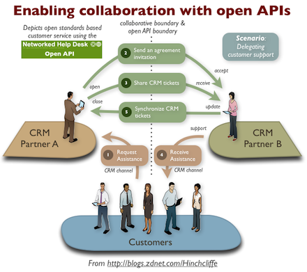 Collaboration with Open APIs