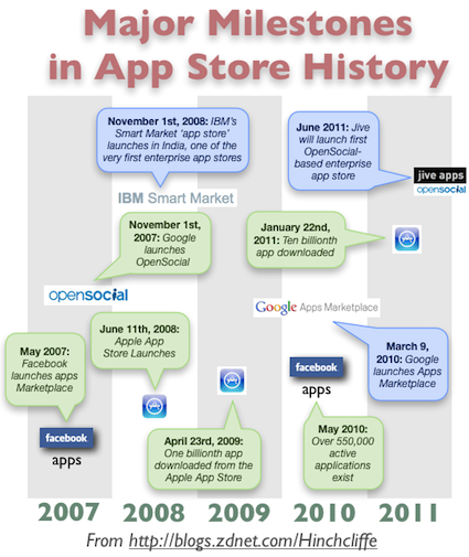 History of App Stores both Enterprise and Consumer, Mobile and Web