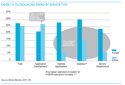 oliver-wyman-mena-it-study-2012-illo-outsourcing.png