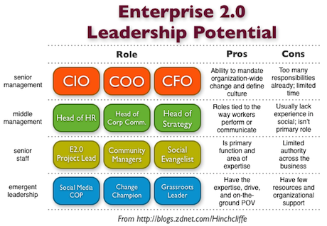 Where can Enterprise 2.0 Leadership Be Found? CIO, COO, CFO or HR, Corporate Communications, Strategy or Project Leads and Change Champions?