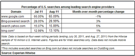zdnet-hitwise-august-search.png