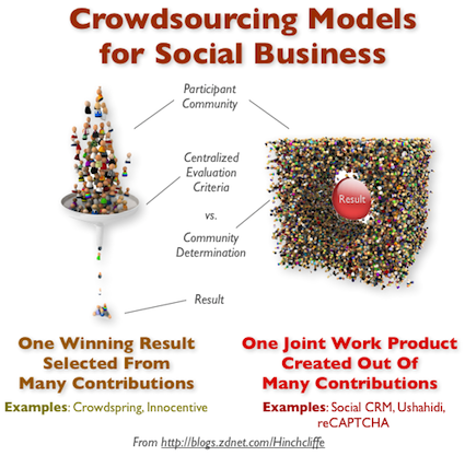 Crowdsourcing Models for Social Business