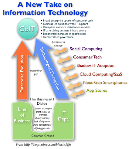 CoIT: A new take on information technology for the cloud, mobile, social era