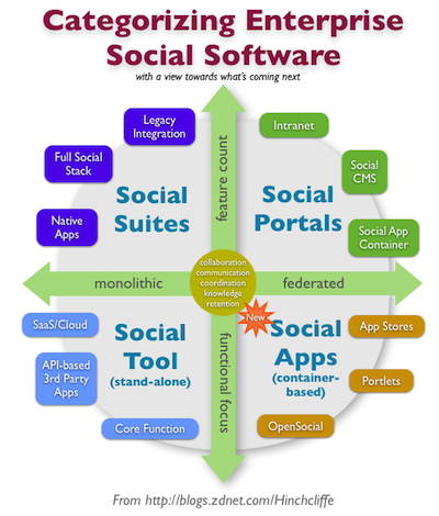 Categorizing Enterprise Social Software: Suites, Portals, Apps, and Software