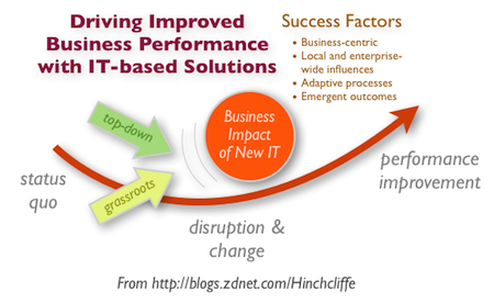 Driving Improved Business Performance with IT-based Solutions