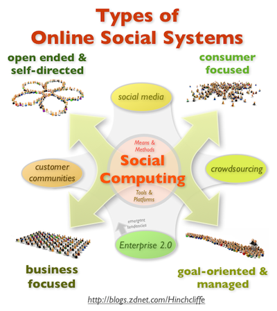 Types of Online Communities and Social Systems Including Enterprise 2.0