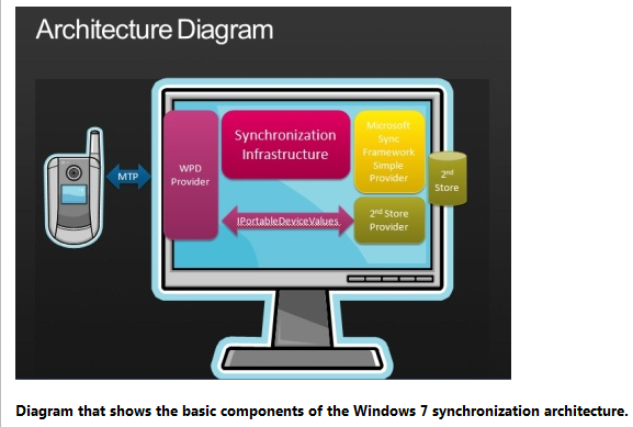 windows-7-sync-architecture.png