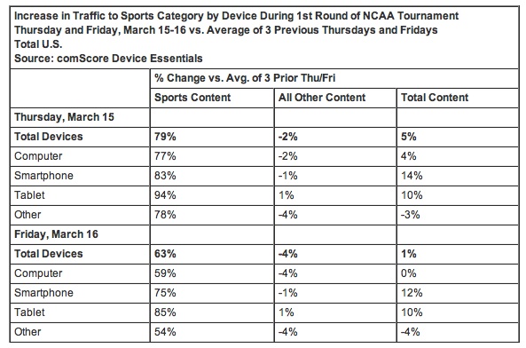 zdnet-comscore-march-2012-madness-tablets.jpg