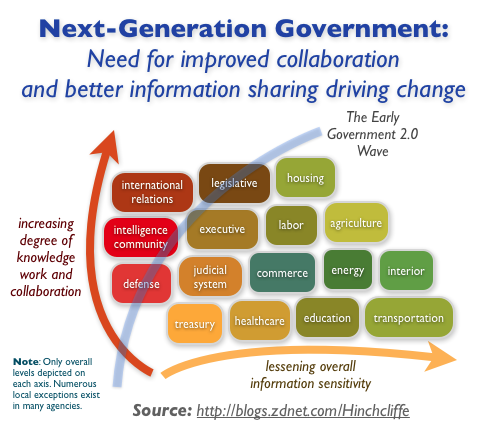 Next-Generation Government: Need for improved collaboration and better information sharing driving change