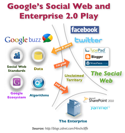 Google Buzz: Their Social Web and Enterprise 2.0 Play