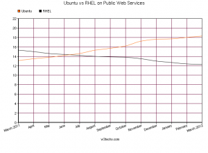 Since last summer, Ubuntu has been more popular than Red Hat as a Web server.
