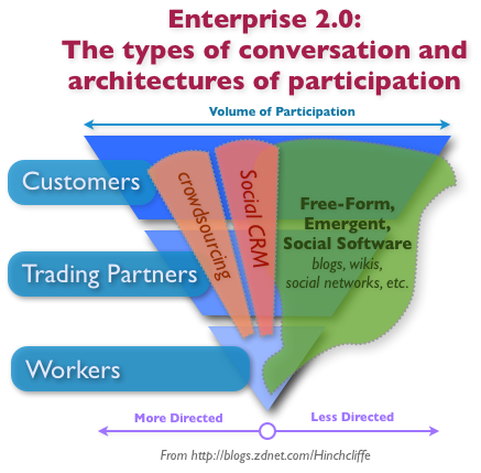 Enterprise 2.0, Social CRM, and Crowdsourcing:?The types of conversation and architectures of participation