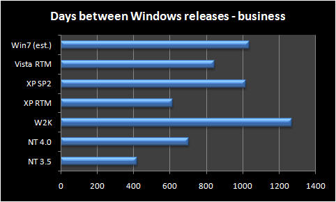Days between Windows releases (business editions)
