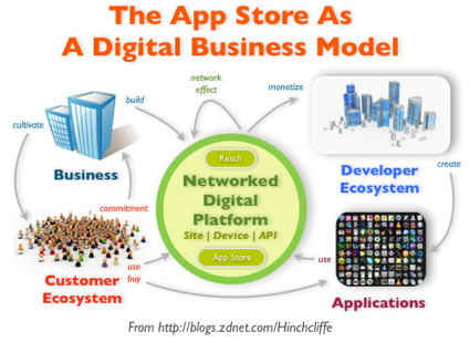 The App Store AsA Digital Business Model