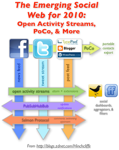 The Emerging Technologies and Standards of the Social Web in 2010: Open Activity Streams, Poco, and More