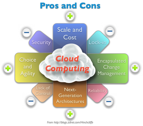 Enterprise Cloud Computing Risks and Benefits