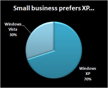 XP versus Vista, small business division