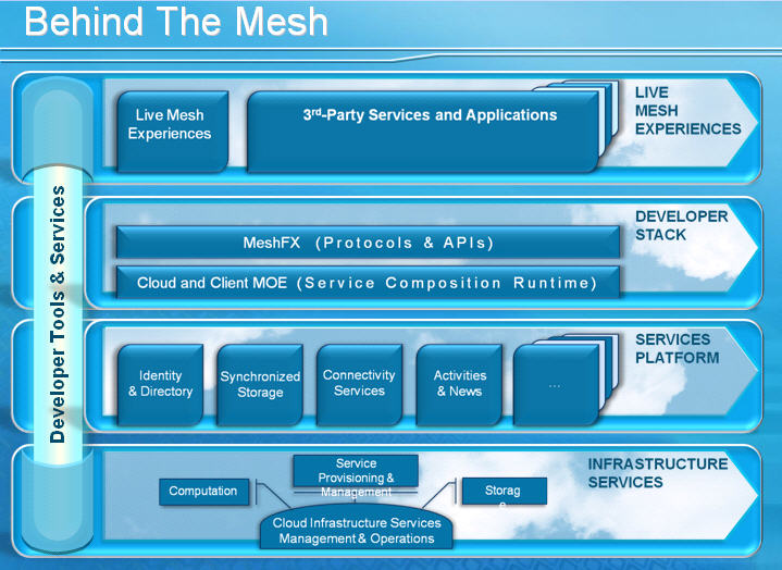 Ten things to know about MicrosoftÃ‚Â’s Live Mesh