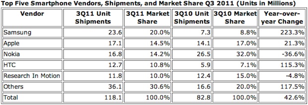 zdnet-idc-november-smartphone-sales-2011.jpg