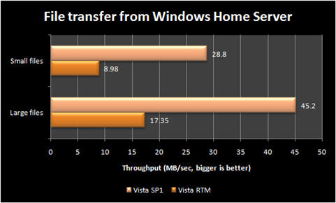 Throughput for file transfer from Windows Home Server