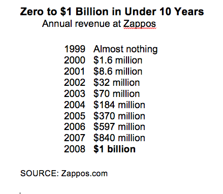 zappos-revenue.png