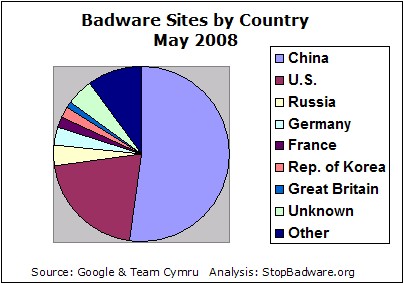 Badware sites May 2008