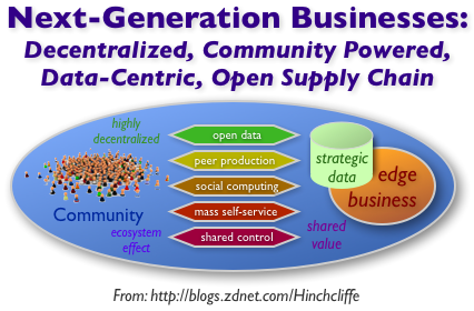 Next-Generation Businesses Powered by Open APIs, Social Computing, Self-Service, Open Data