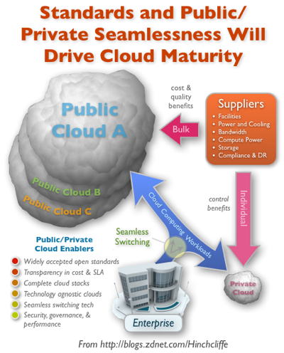 Standards and Public/Private Seamlessness Will Drive Cloud Computing Maturity