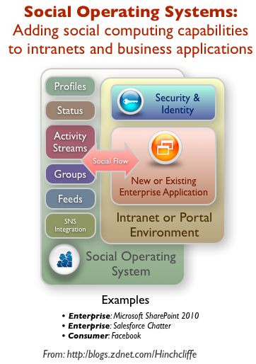 Social Operating Systems and Enterprise 2.0 Adaptation