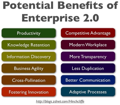 Potential Benefits of Enterprise 2.0