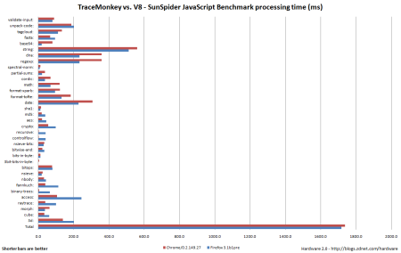 TraceMonkey vs V8 - SunSpider JavaScript benchmark