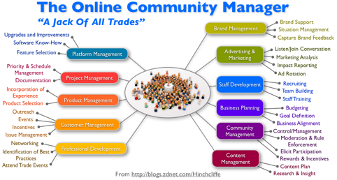 The Skills of an Online Community Manager