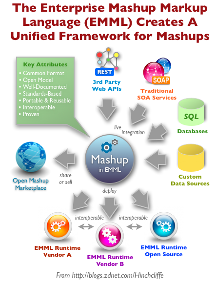 Enterprise mashups and EMML