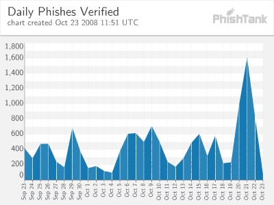 Phishtank Phishing statistics September