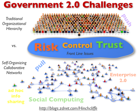 Government 2.0 Challenges: Risk, Control, Trust