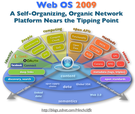 Web OS 2009: A Self-Organizing, Organic Cloud Computing Platform Nears the Tipping Point