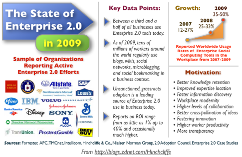 The State of Enterprise 2.0 for 2009: Trends, Statistics, Case Studies, and Facts