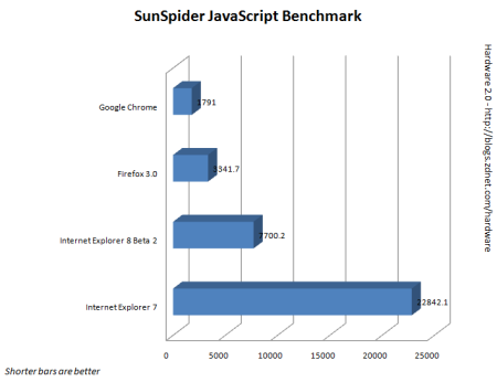 Google Chrome tops SunSpider JavaScript benchmark