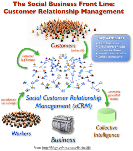 The CRM Front Line: Social Customer Relationship Management (sCRM)
